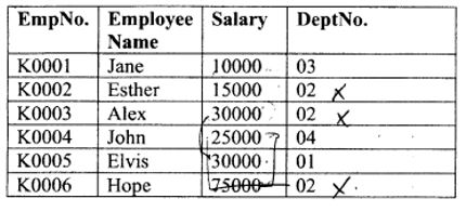 A database has a table named Employees. Use it to answer the questions ...